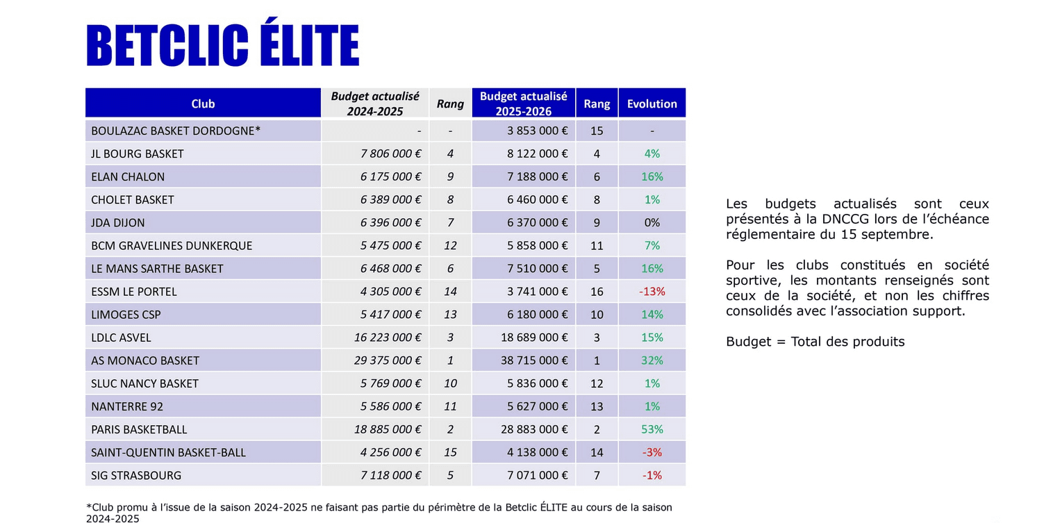 2025/26 Projected Budgets in Betclic Elite