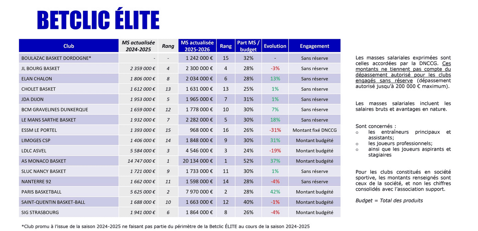 2025/26 Projected Payrolls in Betclic Elite